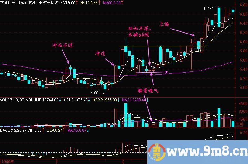 短线是银S形穿越60线