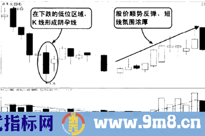 孕线短线反转操作