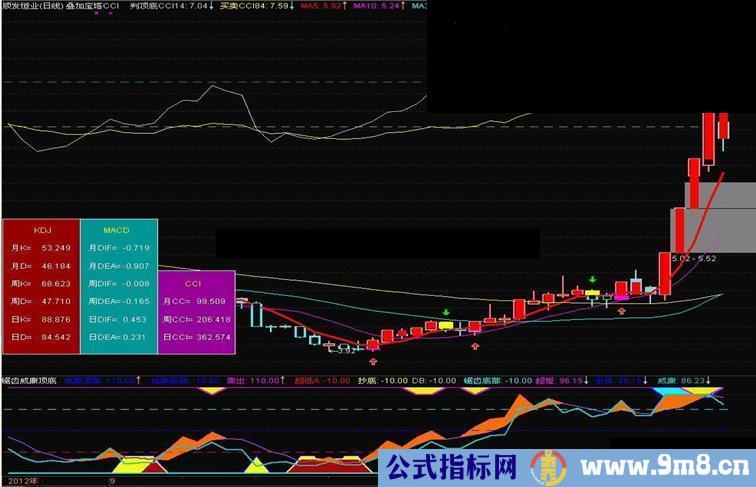 通达信叠加宝塔线、CCI主图指标