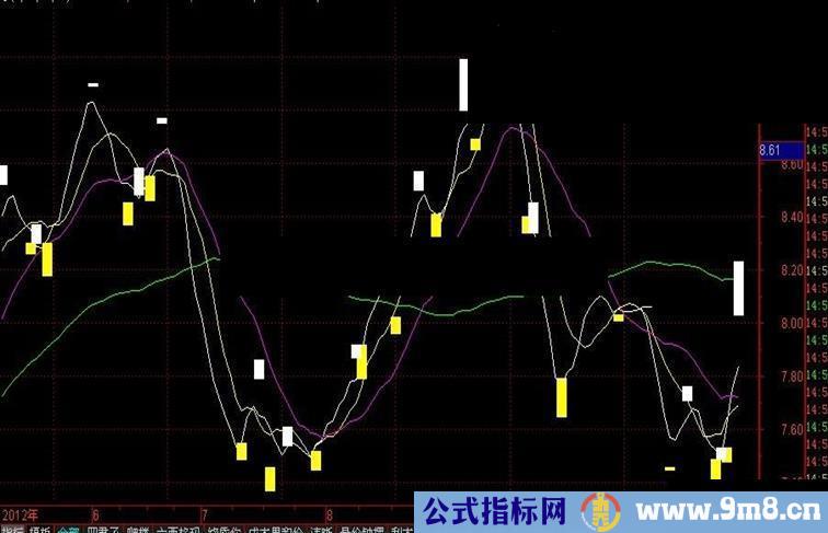 通达信主图：K线黄白买入