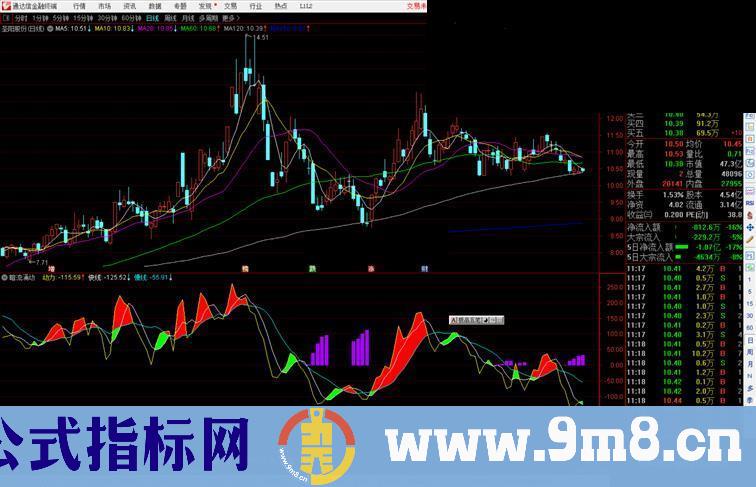 通达信暗流涌动指标公式源码副图