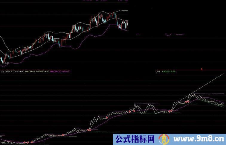 前高突破OBV经典战法（源码、副图、说明）