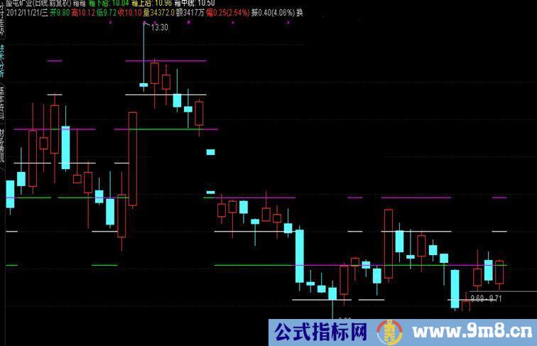 通达信主图箱体指标