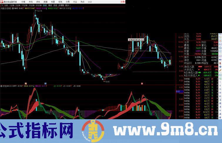 通达信双龙MACD指标公式源码副图