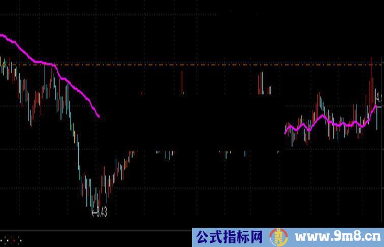 通达信精准支压线主图公式