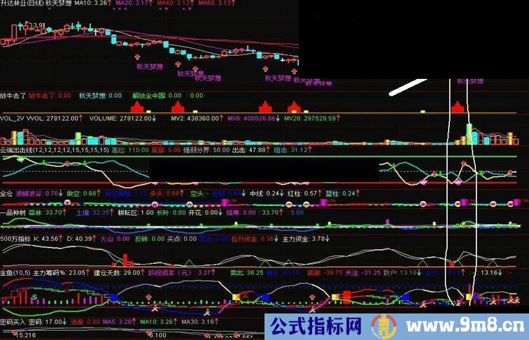 自用短线抓涨停指标公式，11个交易日准确率75%源码 (副图、选股)有图 带说明