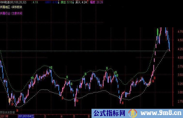 传说中的黑马通道主图指标