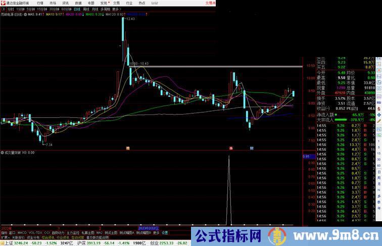 通达信 成交量突破副图指标公式源码