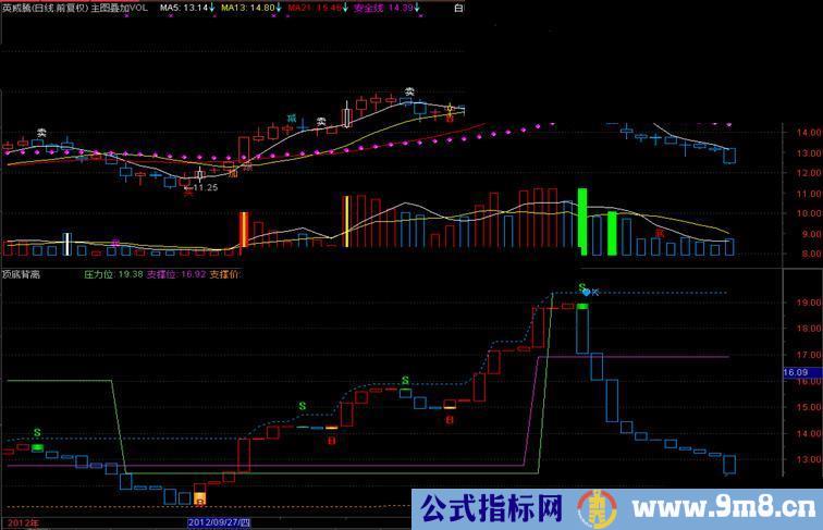 通达信返璞归真系列（五）《顶底背离》，副图，源码，无未来