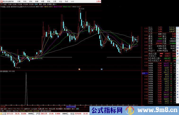 通达信绝底爆发指标副图源码