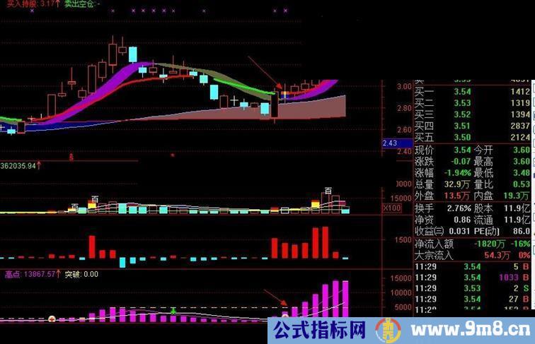 通达信东方动能线优化副图指标公式