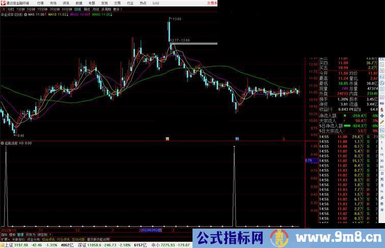 通达信起航选股指标公式副图源码