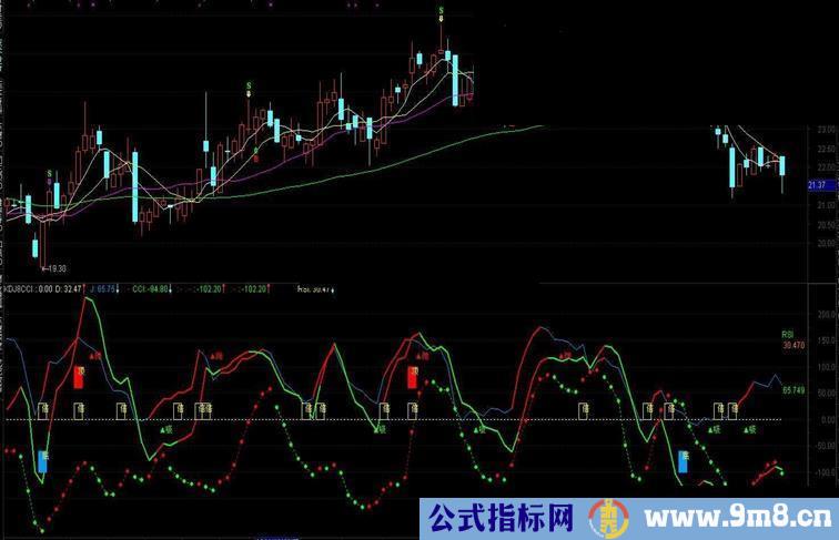 通达信【KDJ.CCI.大盘CCI】当参谋.如果多数人害怕使用ZIG.源码