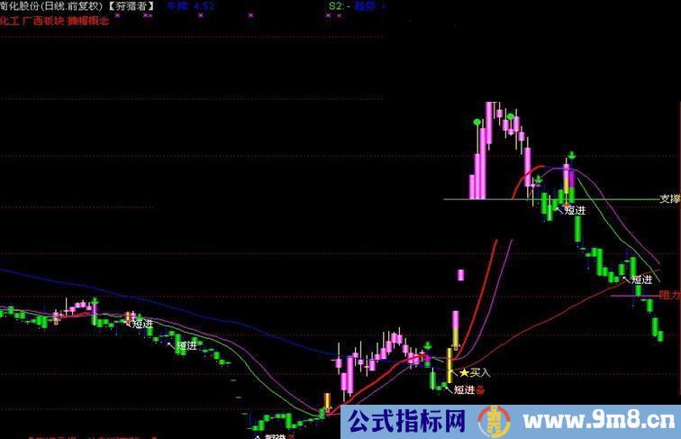 通达信自己用的波段主图指标公式