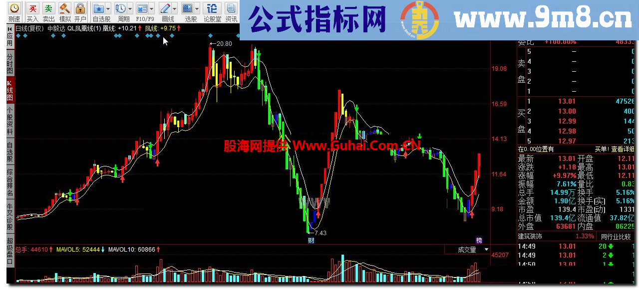 同花顺QL凤凰线指标公式