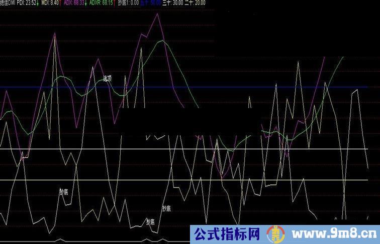 通达信绝佳DMI指标公式