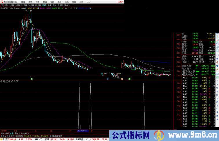 通达信周线双低公式副图源码