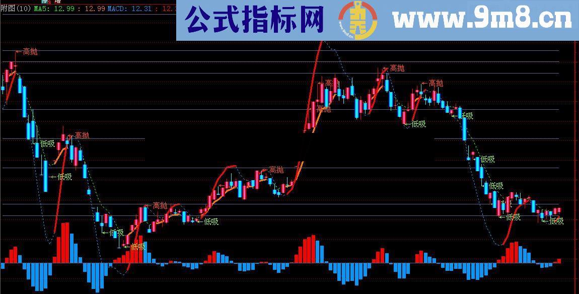 通达信发现一个很好的波段买卖公式