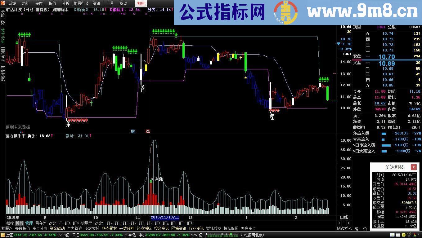 通达信周期箱体主图源码