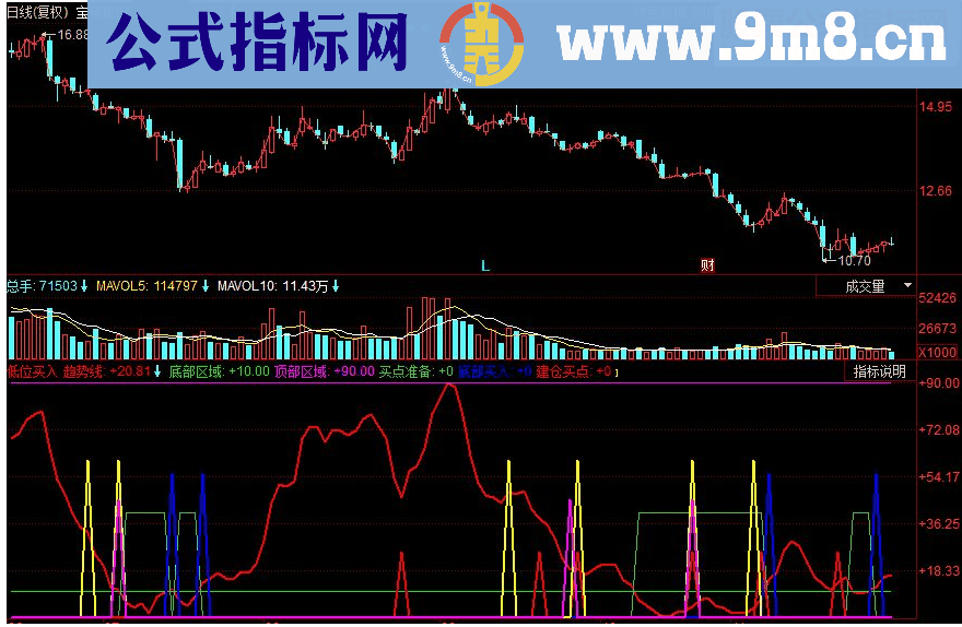 同花顺低位买入副图源码