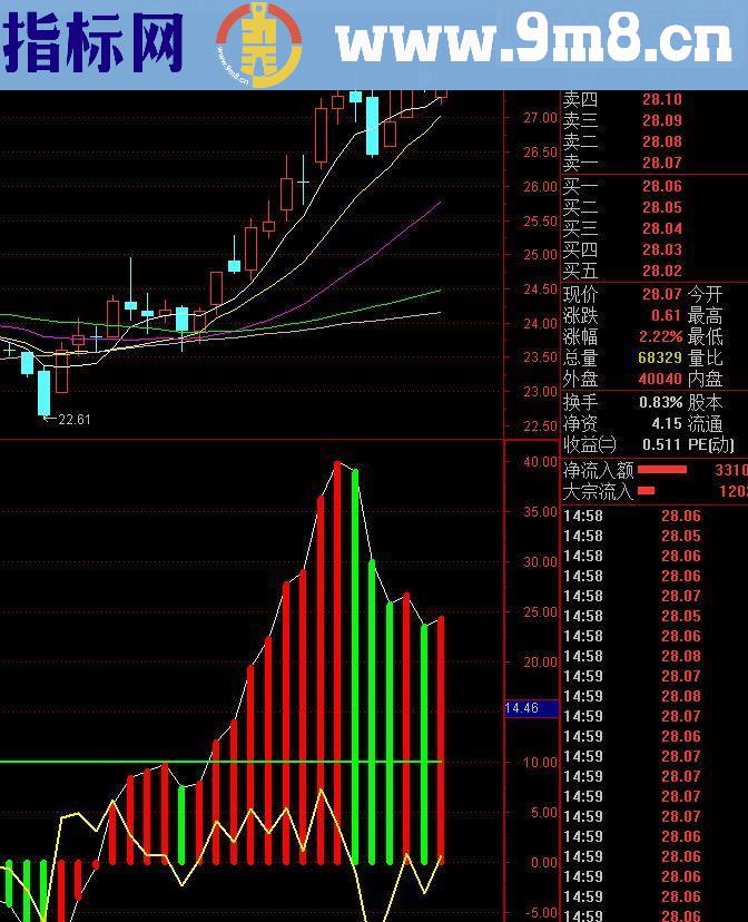 通达信变异MACD（指标副图贴图）无未来