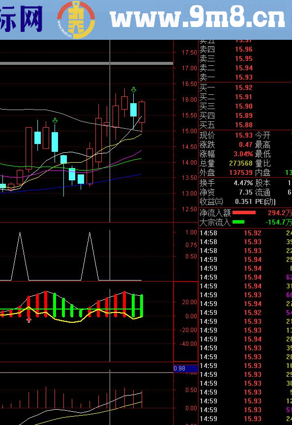 通达信变异MACD选股（指标副图贴图）无未来