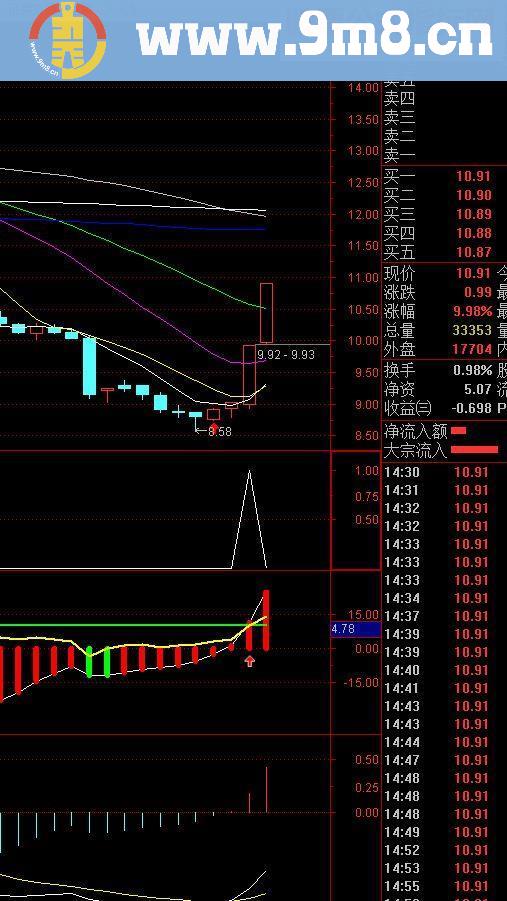 通达信变异MACD选股（指标副图贴图）无未来