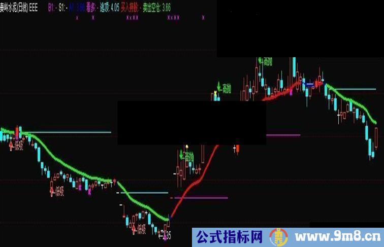 通达信高抛低吸实战主图，无未来，活跃股利润稳定