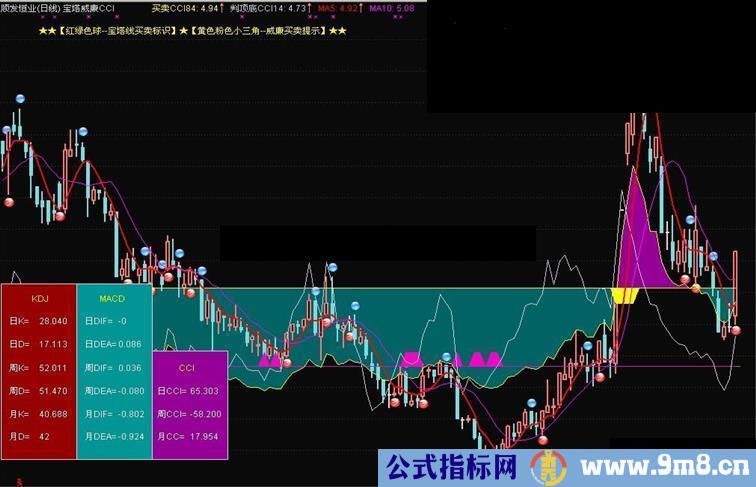 通达信数显宝塔线威廉CCI顶底买卖组合主图指标 源码 简单说明