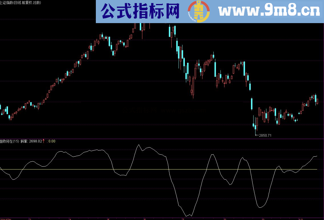 通达信大盘逃顶技巧-趋势法指标公式