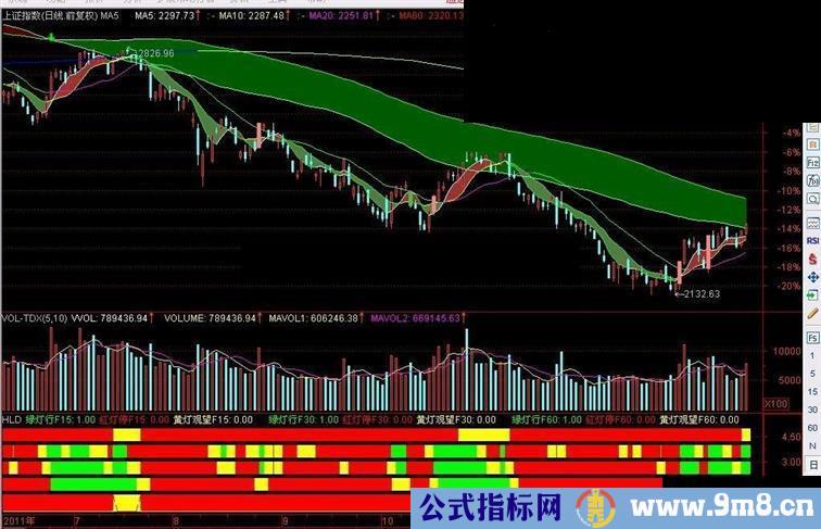 通达信广通红绿灯副图指标公式