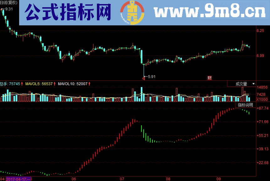 同花顺顶级波段王副图源码