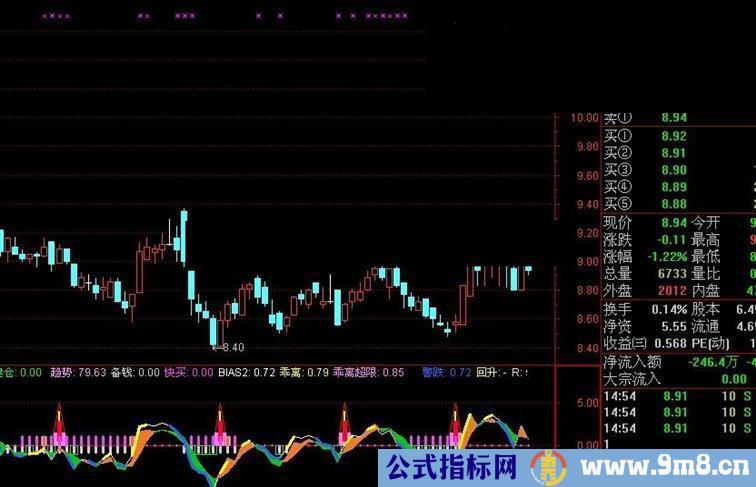 通达信机构绝密副图指标公式（无未来）