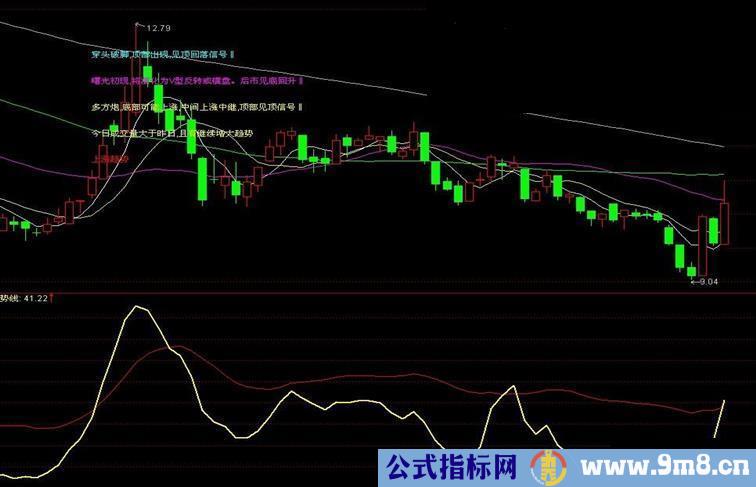 通达信趋势上穿必涨副图指标