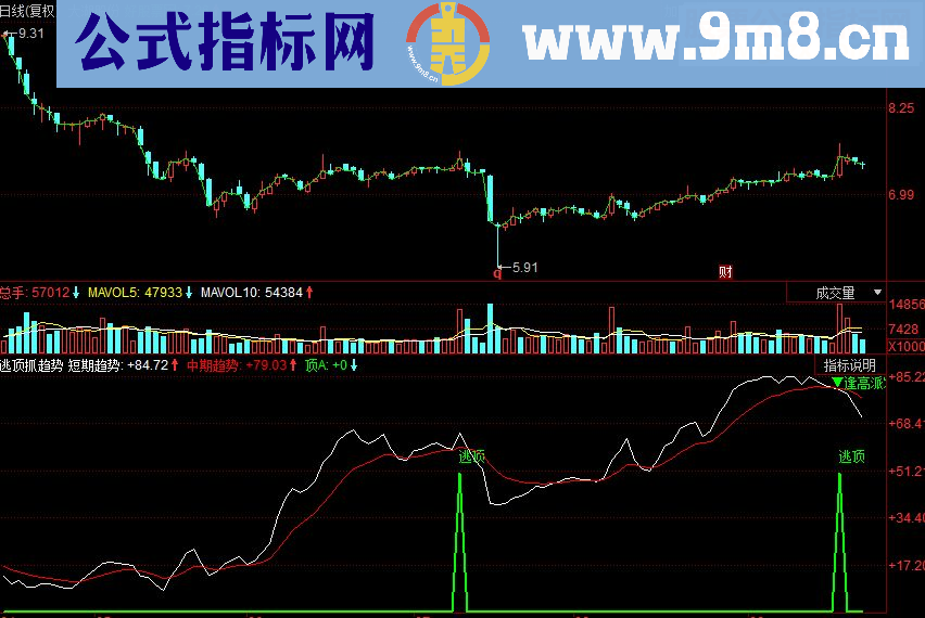 同花顺逃顶抓趋势副图源码