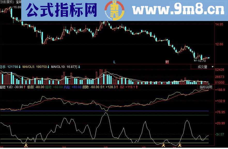 同花顺超短副图源码