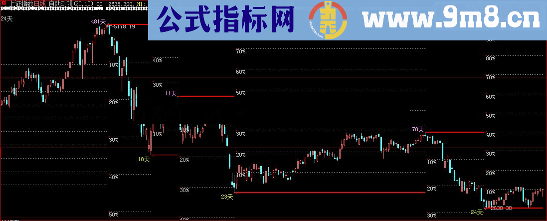 分享 论坛一些老师的精品配套指标