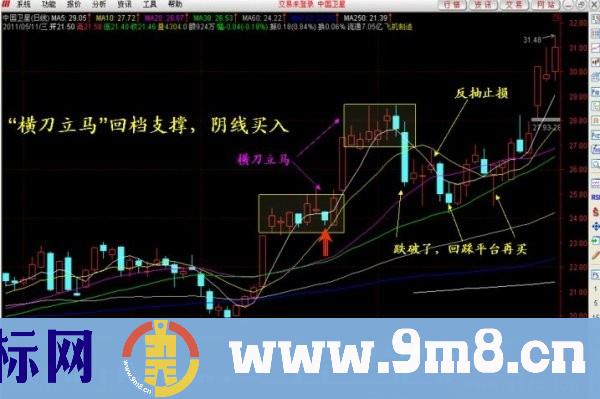 强势腾空，回档支撑“线上阴线买入法”减少高位追涨被套概率