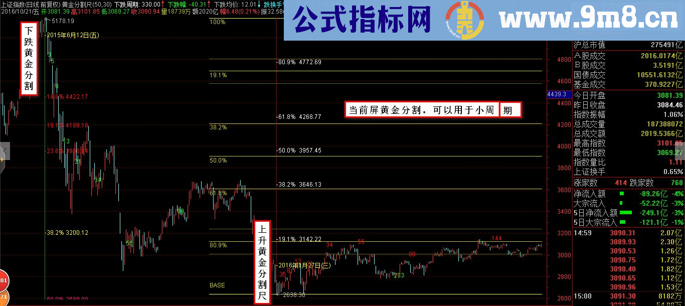 通达信[终结版] 最强黄金分割尺+ 斐波那契周期 （主图源码 指标副图 ）