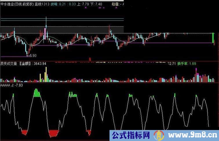 通达信简化布局副图指标源码 无未来