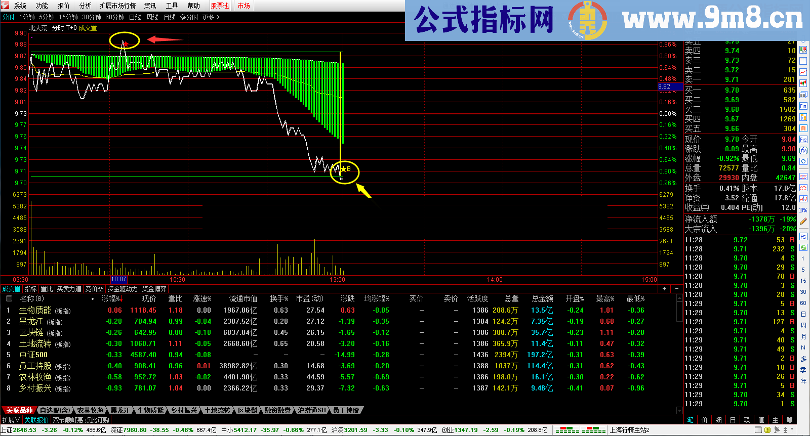 通达信分时主图T+0指标公式贴图 