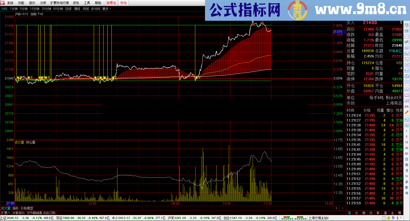 通达信分时主图T+0指标公式贴图 