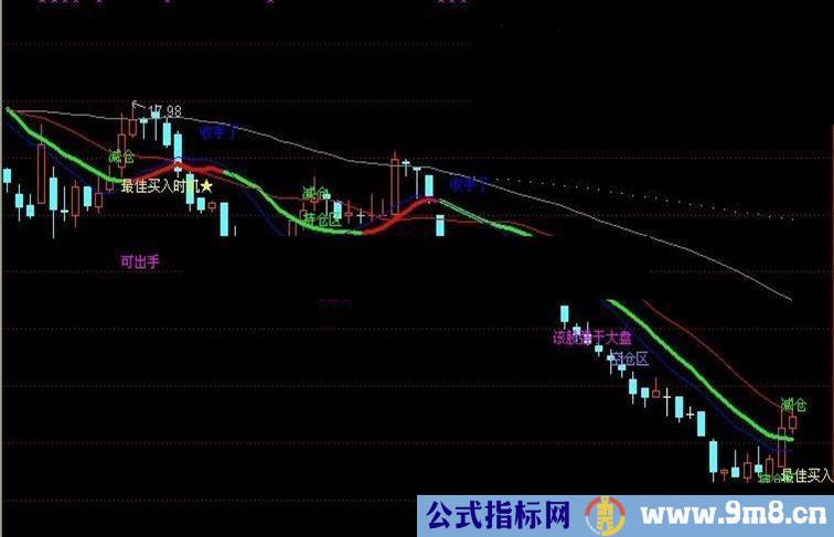 通达信不错的阿发解盘主图公式