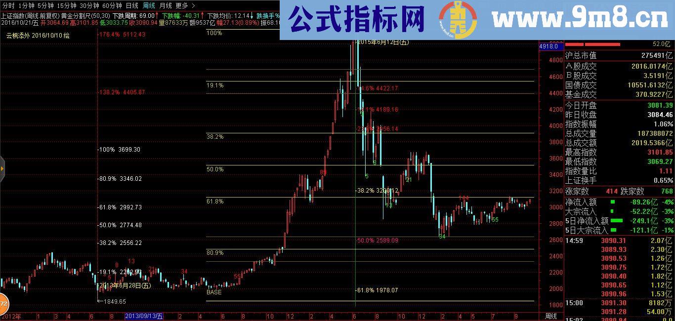 通达信[终结版] 最强黄金分割尺+ 斐波那契周期 （主图源码 指标副图 ）