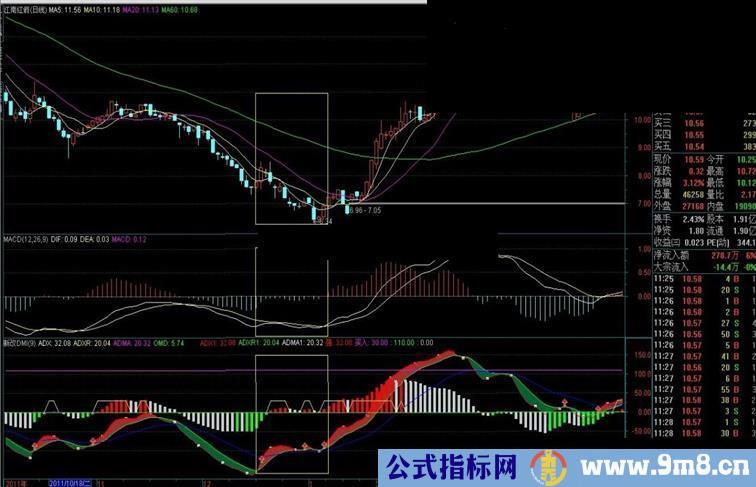 通达信新改DMI指标背离明显源码