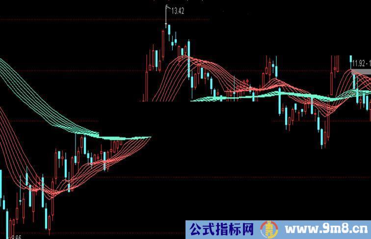 通达信趋势飘带主图公式指标