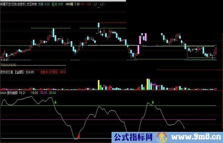 通达信找找底部在哪里副图指标