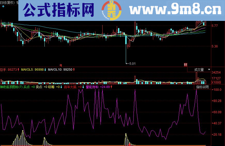 同花顺神奇底顶副图源码