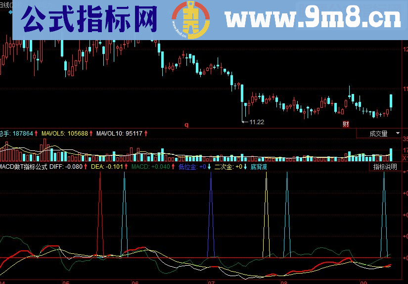 同花顺MACD做T副图源码