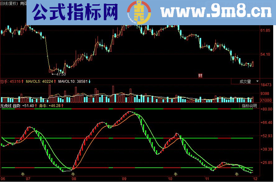 同花顺龙虎线副图源码